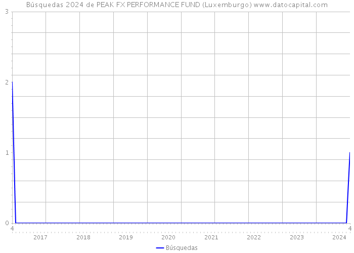 Búsquedas 2024 de PEAK FX PERFORMANCE FUND (Luxemburgo) 
