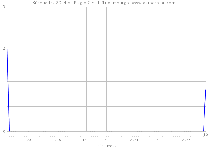 Búsquedas 2024 de Biagio Cinelli (Luxemburgo) 