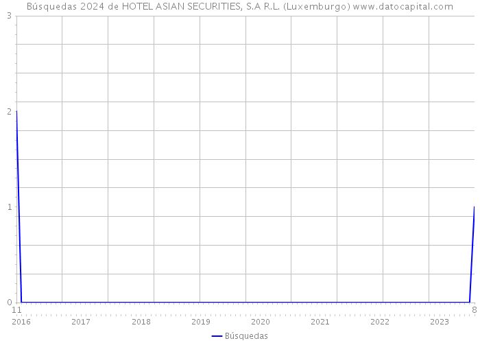 Búsquedas 2024 de HOTEL ASIAN SECURITIES, S.A R.L. (Luxemburgo) 