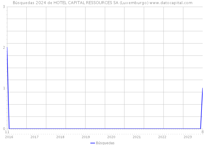 Búsquedas 2024 de HOTEL CAPITAL RESSOURCES SA (Luxemburgo) 