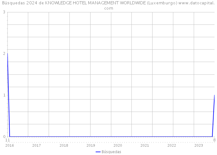Búsquedas 2024 de KNOWLEDGE HOTEL MANAGEMENT WORLDWIDE (Luxemburgo) 