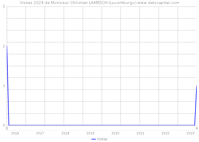 Visitas 2024 de Monsieur Christian LAMESCH (Luxemburgo) 