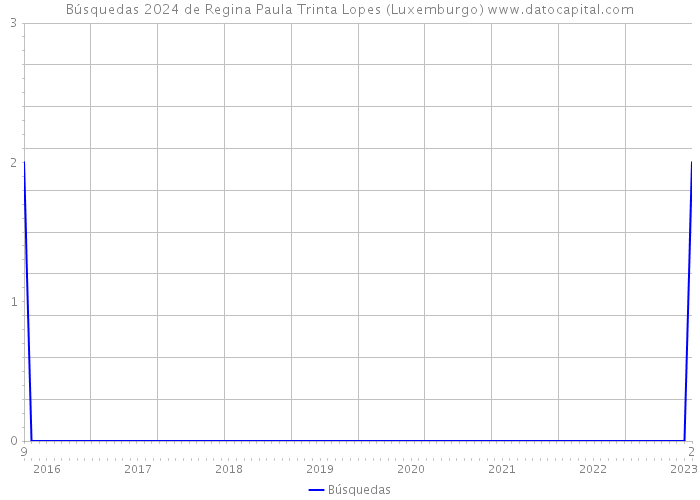Búsquedas 2024 de Regina Paula Trinta Lopes (Luxemburgo) 
