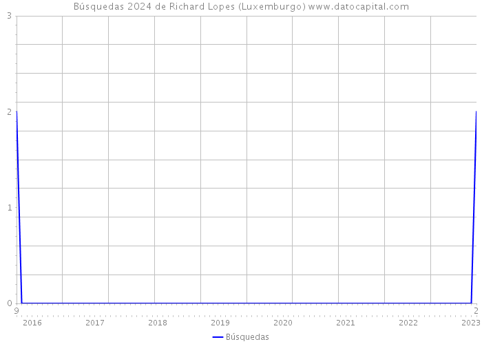 Búsquedas 2024 de Richard Lopes (Luxemburgo) 