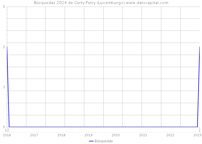 Búsquedas 2024 de Gerty Petry (Luxemburgo) 