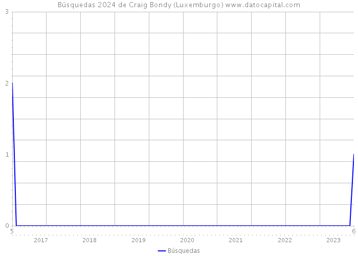 Búsquedas 2024 de Craig Bondy (Luxemburgo) 