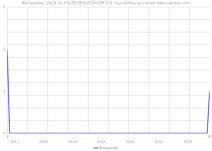Búsquedas 2024 de FALSE MOUSTACHE S.A. (Luxemburgo) 