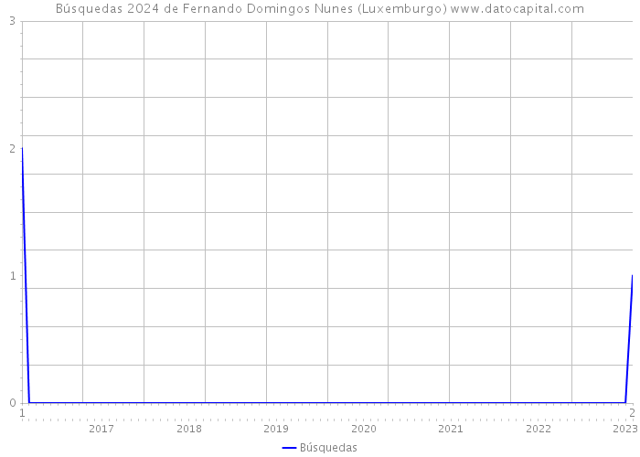 Búsquedas 2024 de Fernando Domingos Nunes (Luxemburgo) 