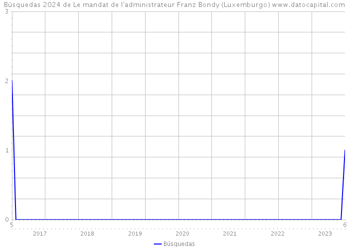 Búsquedas 2024 de Le mandat de l'administrateur Franz Bondy (Luxemburgo) 