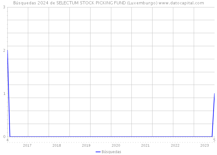 Búsquedas 2024 de SELECTUM STOCK PICKING FUND (Luxemburgo) 