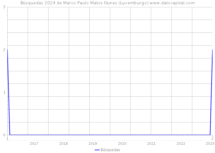 Búsquedas 2024 de Marco Paulo Matos Nunes (Luxemburgo) 