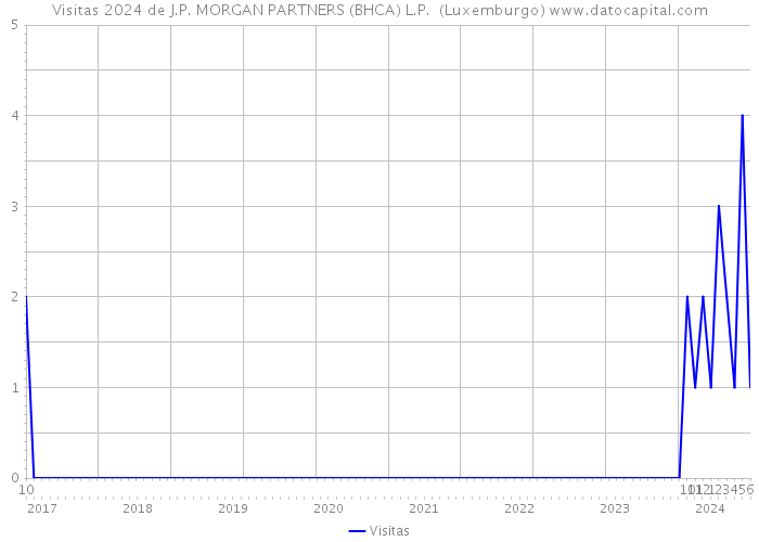Visitas 2024 de J.P. MORGAN PARTNERS (BHCA) L.P. (Luxemburgo) 