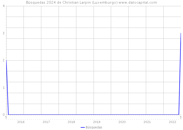 Búsquedas 2024 de Christian Larpin (Luxemburgo) 
