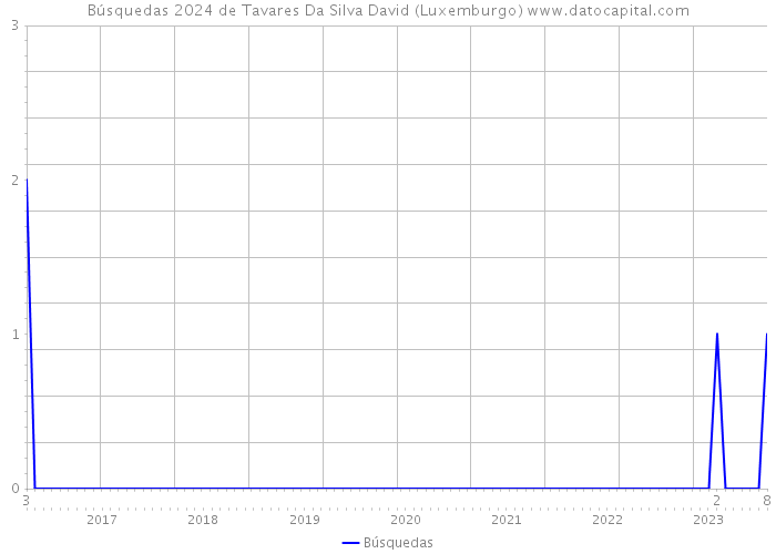 Búsquedas 2024 de Tavares Da Silva David (Luxemburgo) 