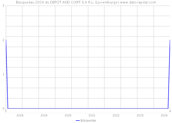 Búsquedas 2024 de DEPOT AND COIFF S.A R.L. (Luxemburgo) 