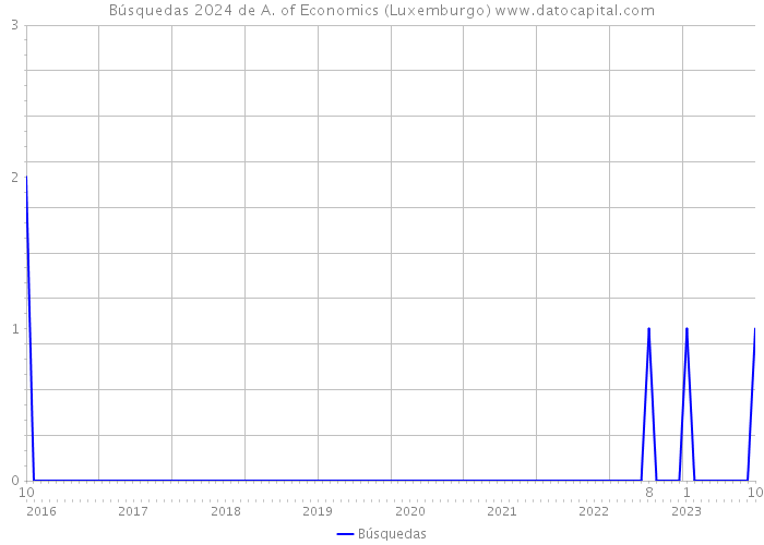 Búsquedas 2024 de A. of Economics (Luxemburgo) 