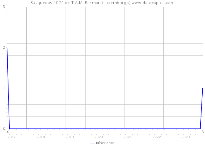 Búsquedas 2024 de T.A.M. Bosman (Luxemburgo) 