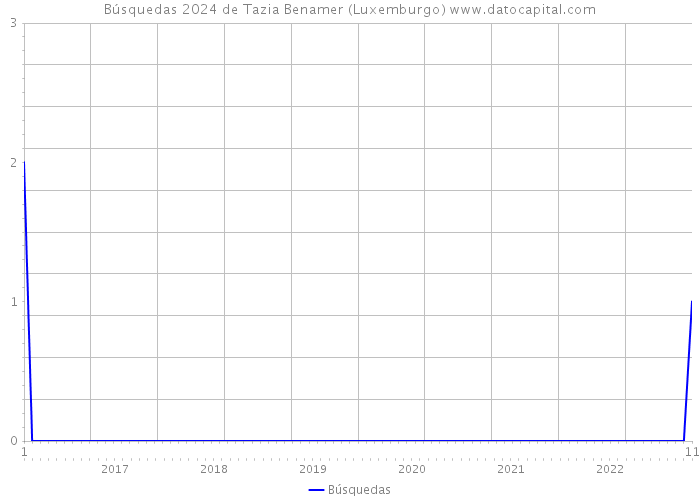 Búsquedas 2024 de Tazia Benamer (Luxemburgo) 