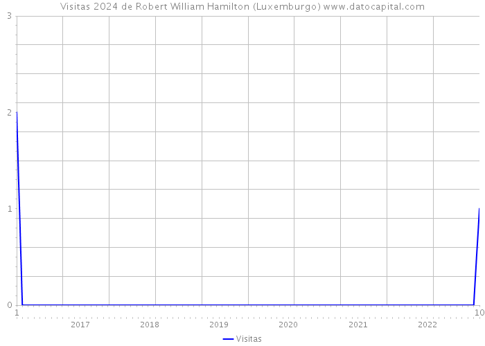 Visitas 2024 de Robert William Hamilton (Luxemburgo) 