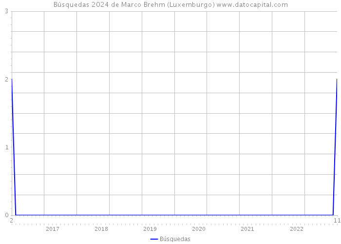 Búsquedas 2024 de Marco Brehm (Luxemburgo) 
