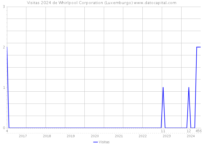 Visitas 2024 de Whirlpool Corporation (Luxemburgo) 