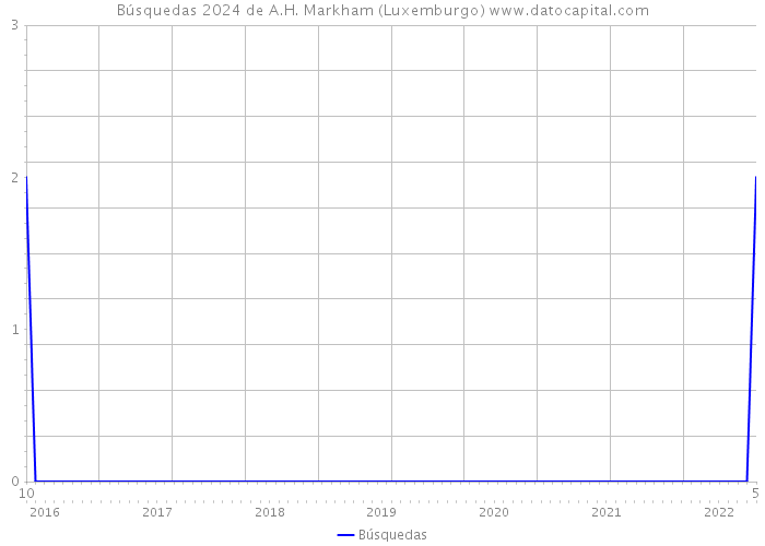 Búsquedas 2024 de A.H. Markham (Luxemburgo) 