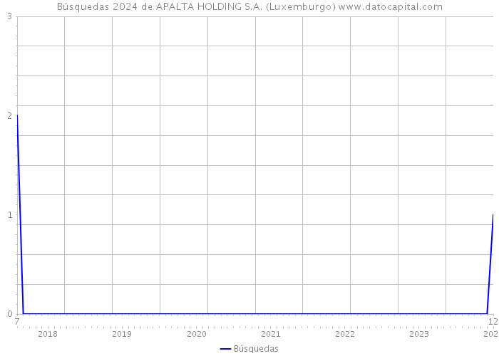 Búsquedas 2024 de APALTA HOLDING S.A. (Luxemburgo) 