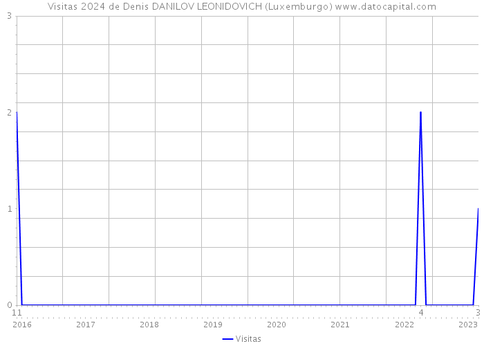 Visitas 2024 de Denis DANILOV LEONIDOVICH (Luxemburgo) 