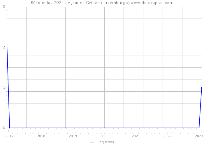 Búsquedas 2024 de Jeanne Geiben (Luxemburgo) 