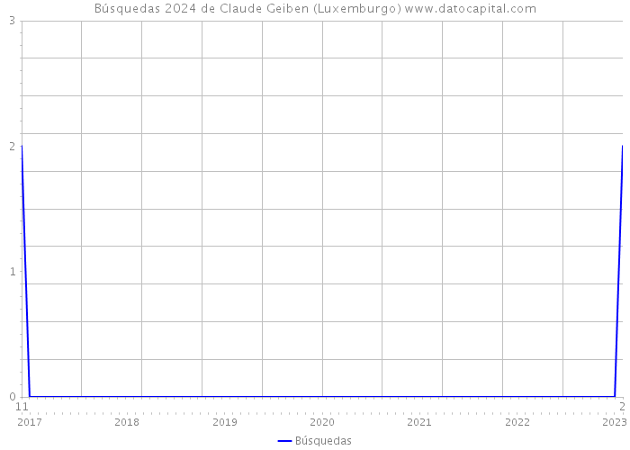 Búsquedas 2024 de Claude Geiben (Luxemburgo) 