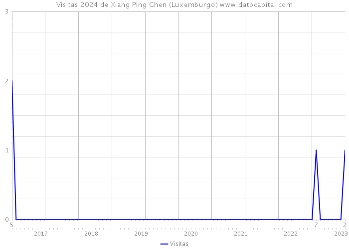 Visitas 2024 de Xiang Ping Chen (Luxemburgo) 