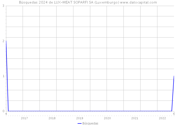 Búsquedas 2024 de LUX-MEAT SOPARFI SA (Luxemburgo) 