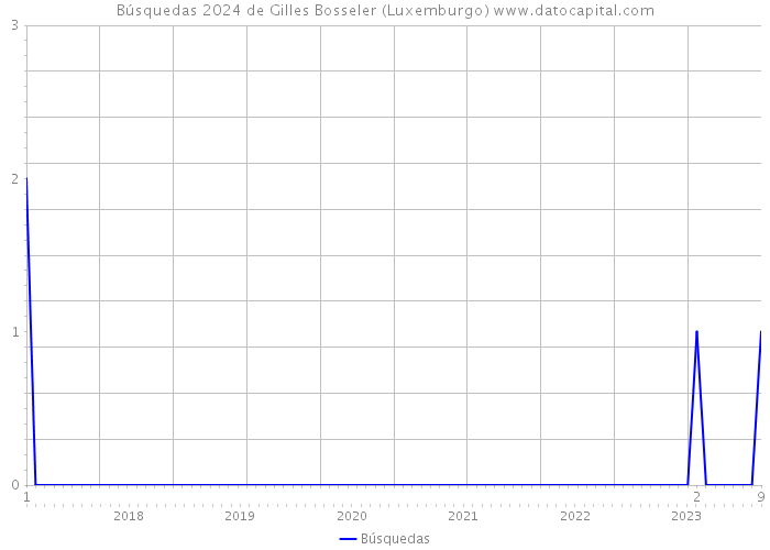 Búsquedas 2024 de Gilles Bosseler (Luxemburgo) 