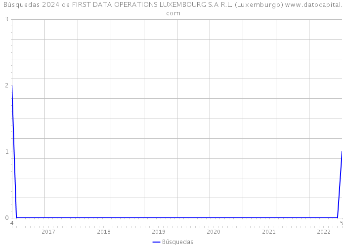 Búsquedas 2024 de FIRST DATA OPERATIONS LUXEMBOURG S.A R.L. (Luxemburgo) 