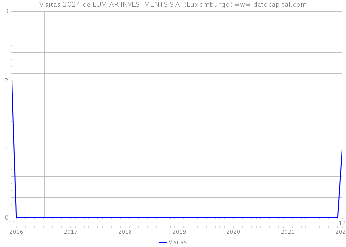 Visitas 2024 de LUMIAR INVESTMENTS S.A. (Luxemburgo) 