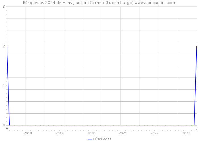 Búsquedas 2024 de Hans Joachim Gernert (Luxemburgo) 