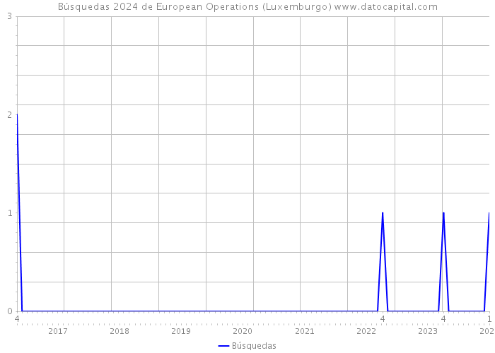 Búsquedas 2024 de European Operations (Luxemburgo) 