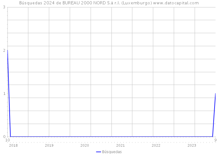Búsquedas 2024 de BUREAU 2000 NORD S.à r.l. (Luxemburgo) 