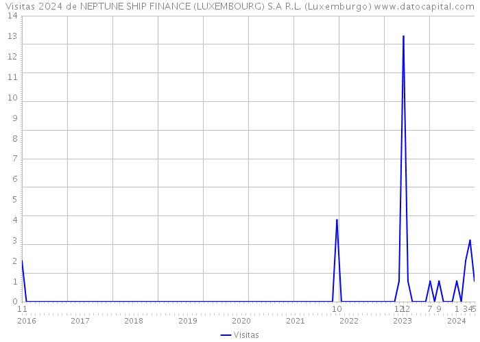 Visitas 2024 de NEPTUNE SHIP FINANCE (LUXEMBOURG) S.A R.L. (Luxemburgo) 