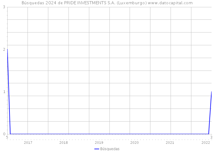 Búsquedas 2024 de PRIDE INVESTMENTS S.A. (Luxemburgo) 