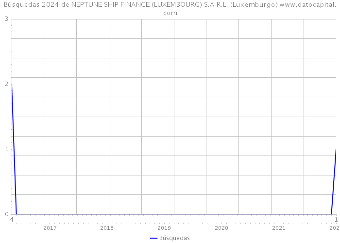 Búsquedas 2024 de NEPTUNE SHIP FINANCE (LUXEMBOURG) S.A R.L. (Luxemburgo) 