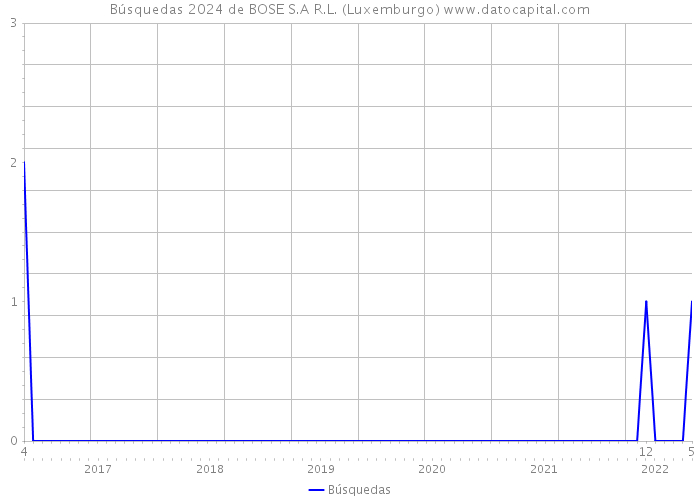 Búsquedas 2024 de BOSE S.A R.L. (Luxemburgo) 