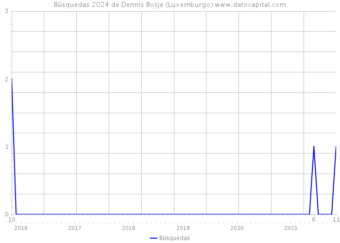 Búsquedas 2024 de Dennis Bosje (Luxemburgo) 