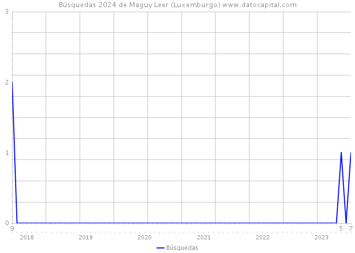 Búsquedas 2024 de Maguy Leer (Luxemburgo) 