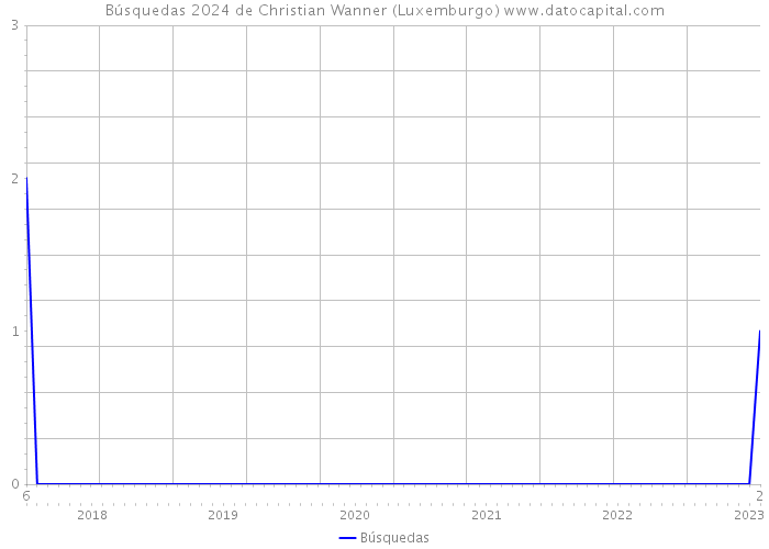 Búsquedas 2024 de Christian Wanner (Luxemburgo) 