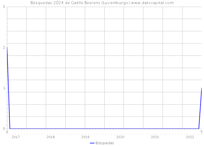 Búsquedas 2024 de Gaëlle Beerens (Luxemburgo) 
