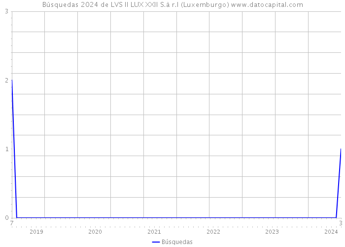 Búsquedas 2024 de LVS II LUX XXII S.à r.l (Luxemburgo) 