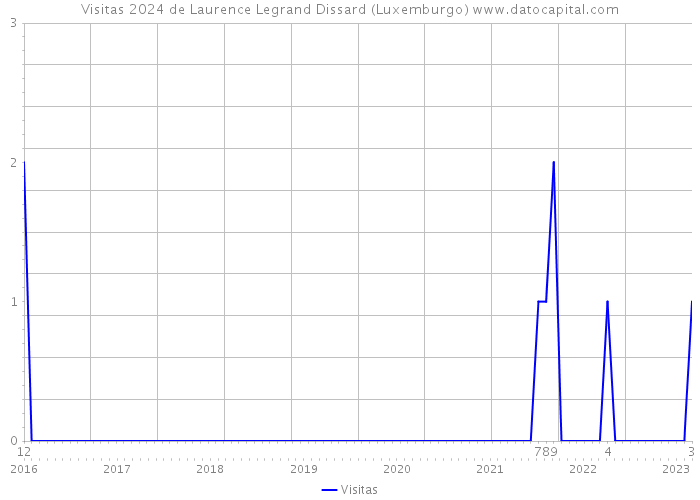 Visitas 2024 de Laurence Legrand Dissard (Luxemburgo) 