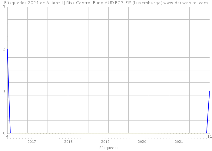 Búsquedas 2024 de Allianz LJ Risk Control Fund AUD FCP-FIS (Luxemburgo) 