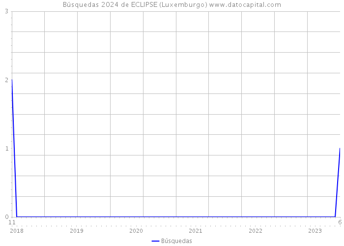 Búsquedas 2024 de ECLIPSE (Luxemburgo) 